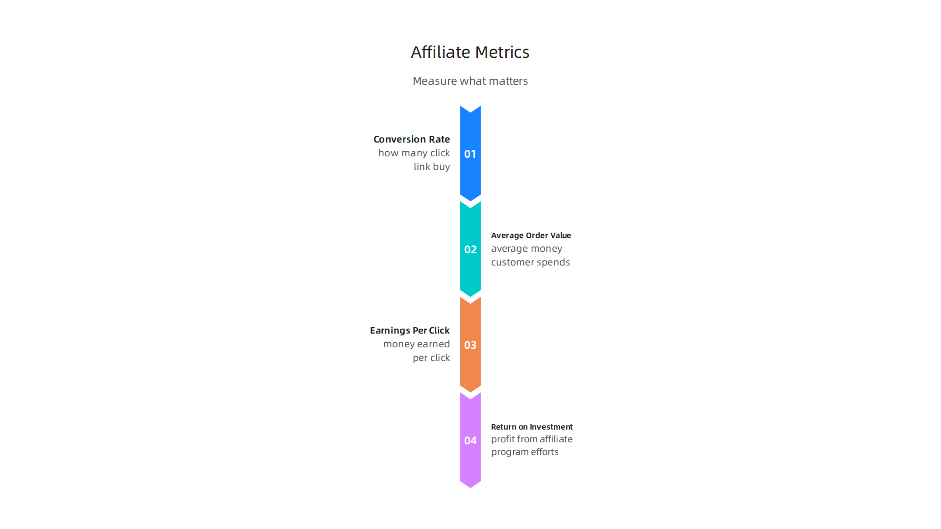 Important numbers that help affiliates and merchants measure program success and optimize strategies.