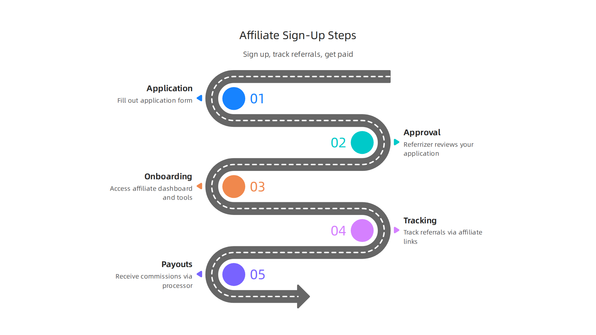 A visual guide outlining the straightforward steps involved in becoming an approved Referrizer affiliate and accessing the program.
