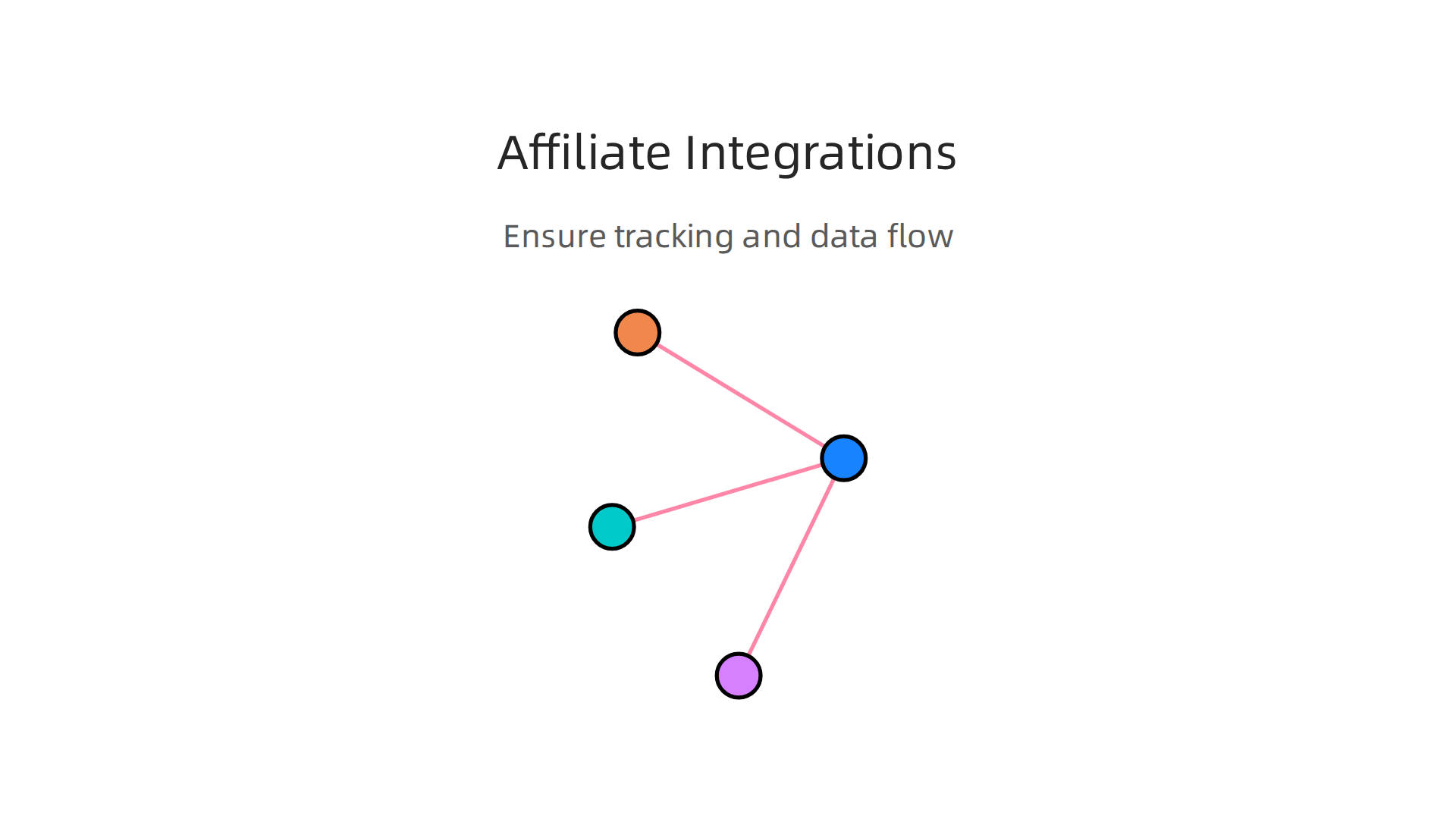 An infographic outlining key integrations for a successful affiliate program, ensuring smooth tracking and data flow.