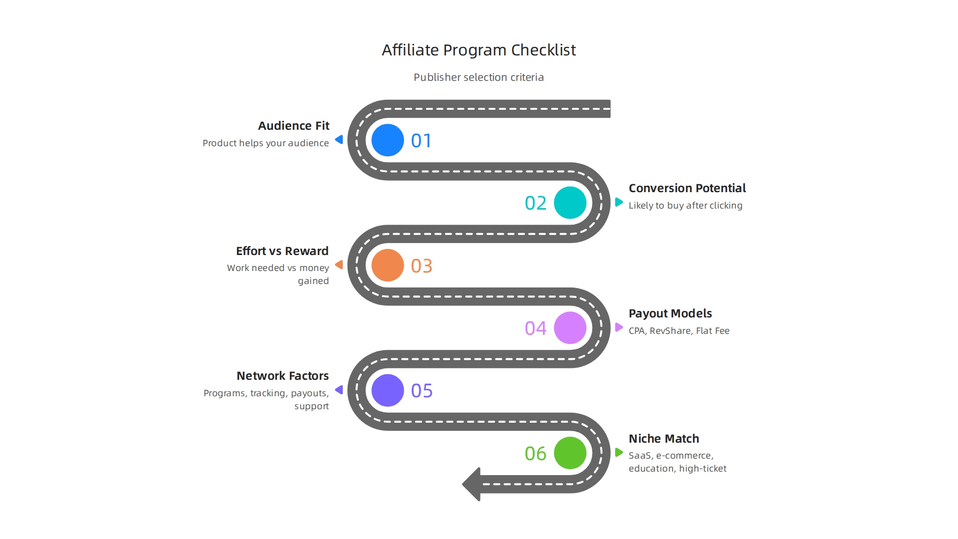 Key factors publishers should weigh when selecting affiliate programs for their content.