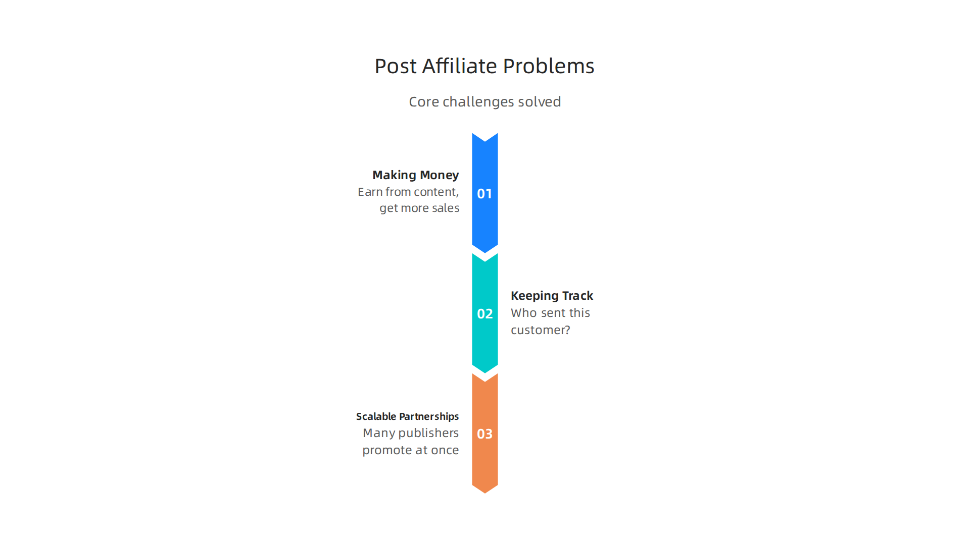 An infographic highlighting the core challenges addressed by effective post affiliate strategies.