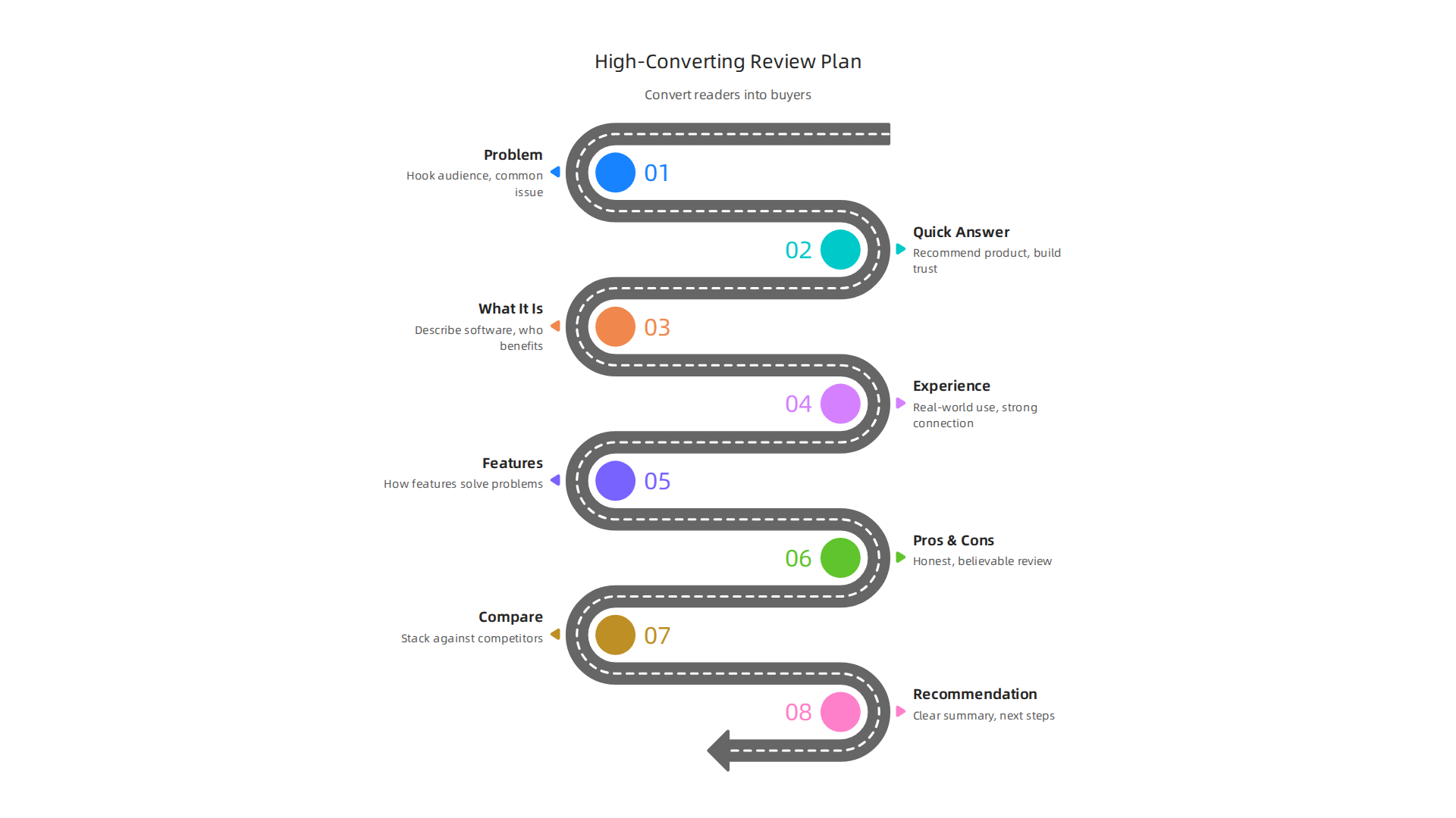 A structured plan for creating compelling reviews and tutorials that convert readers into buyers.