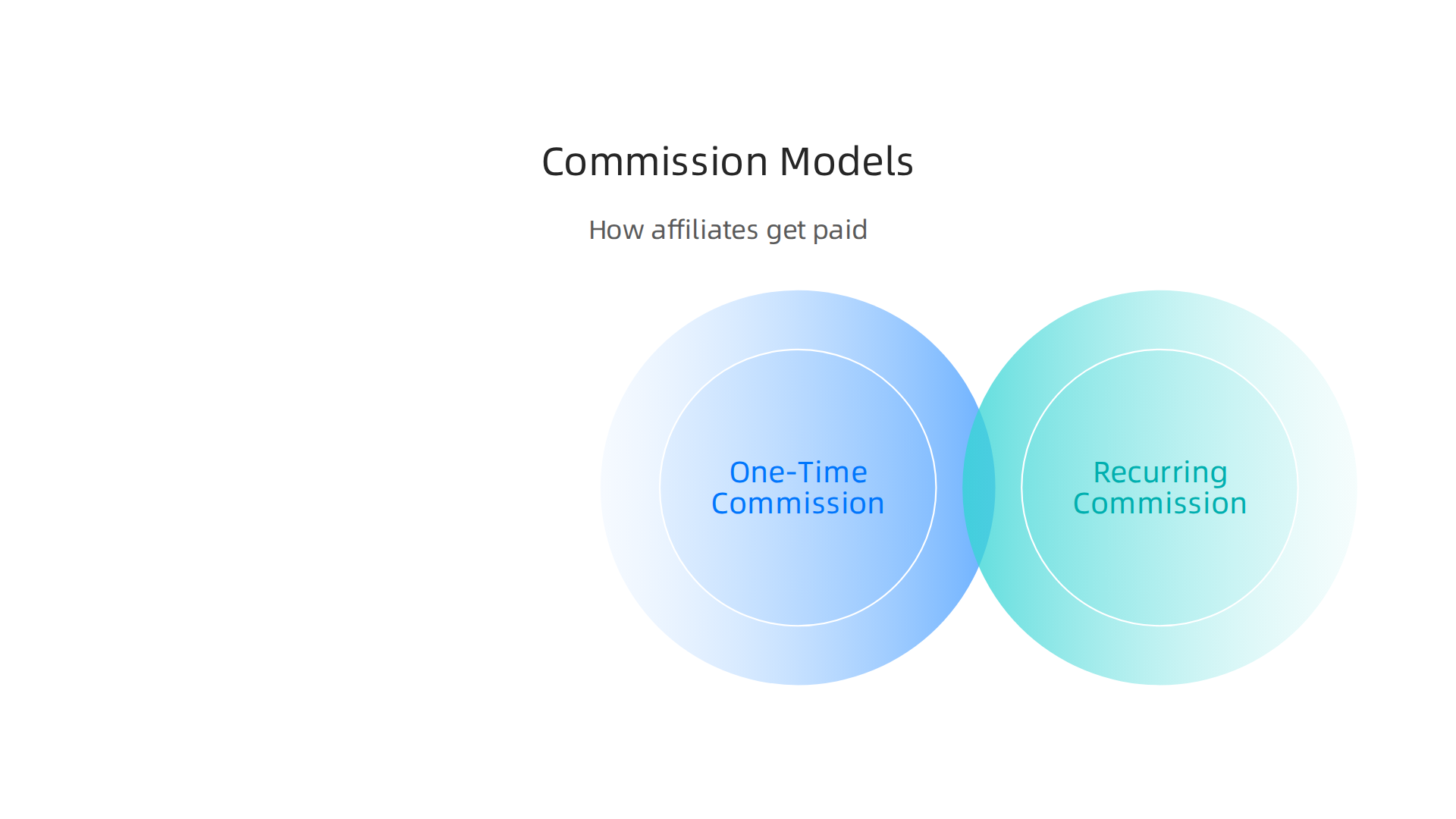 An overview of typical commission structures in software affiliate programs, including one-time and recurring options.