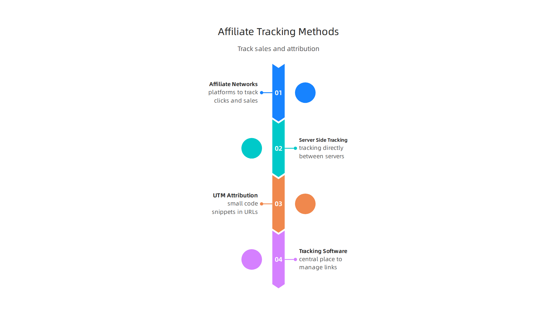 Key methods for affiliates to track sales and monitor performance, ensuring accurate attribution.