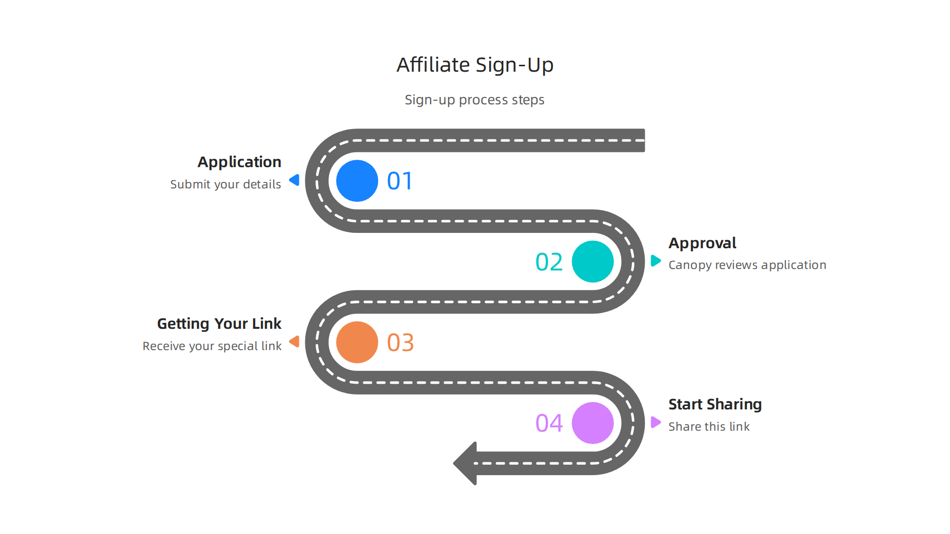 A visual representation of the steps required to join the Canopy Software affiliate program.