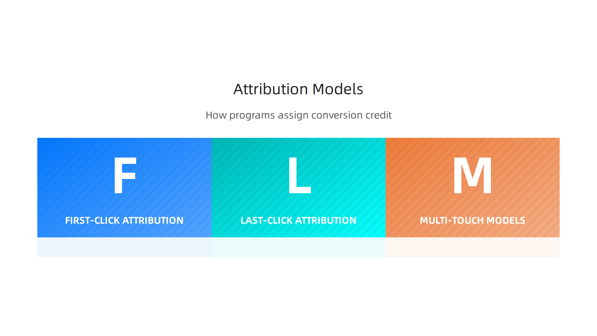An infographic explaining common attribution models used in affiliate marketing to assign credit for sales.