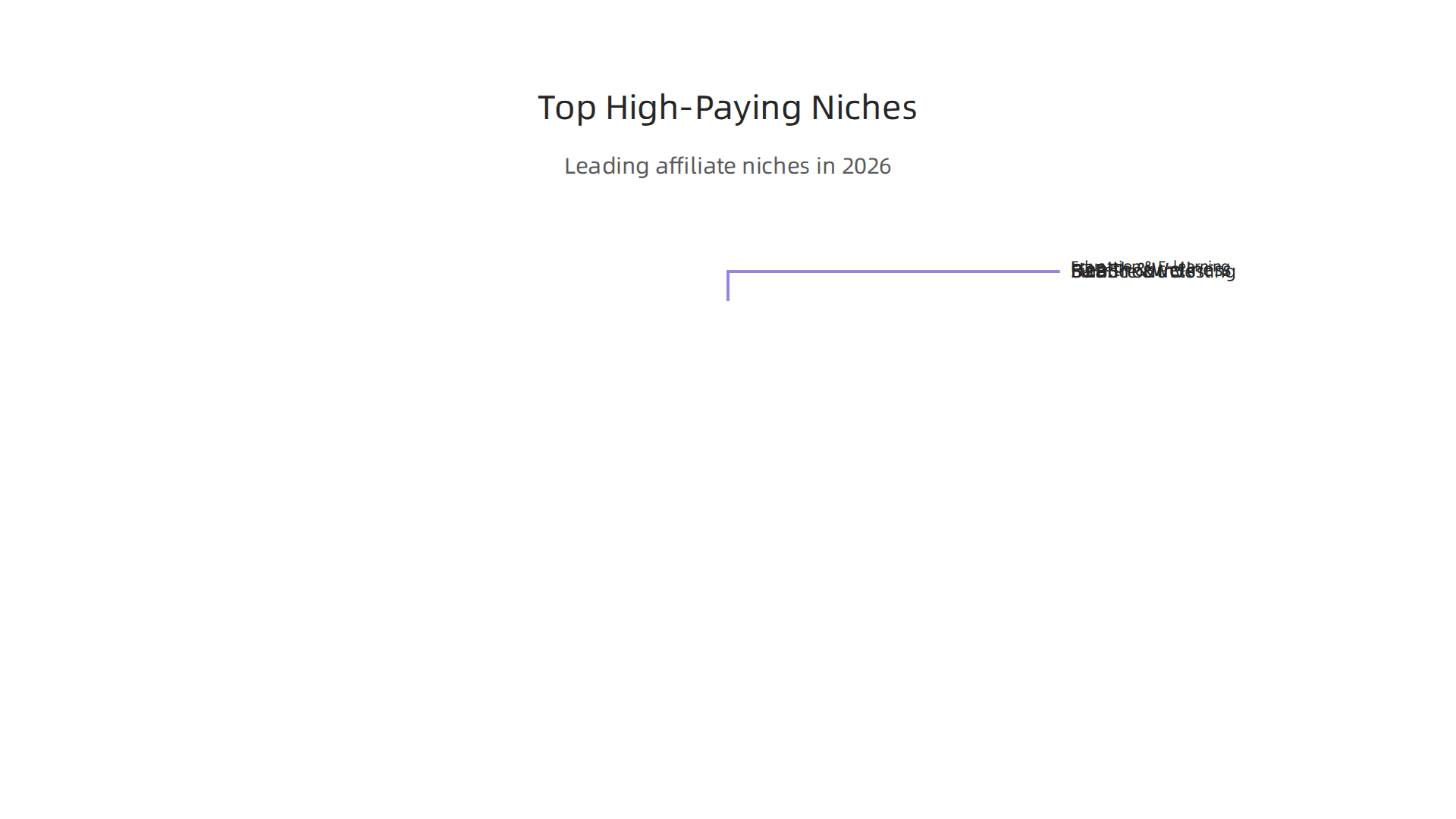 Explore the leading affiliate marketing niches in 2026 offering substantial commissions.