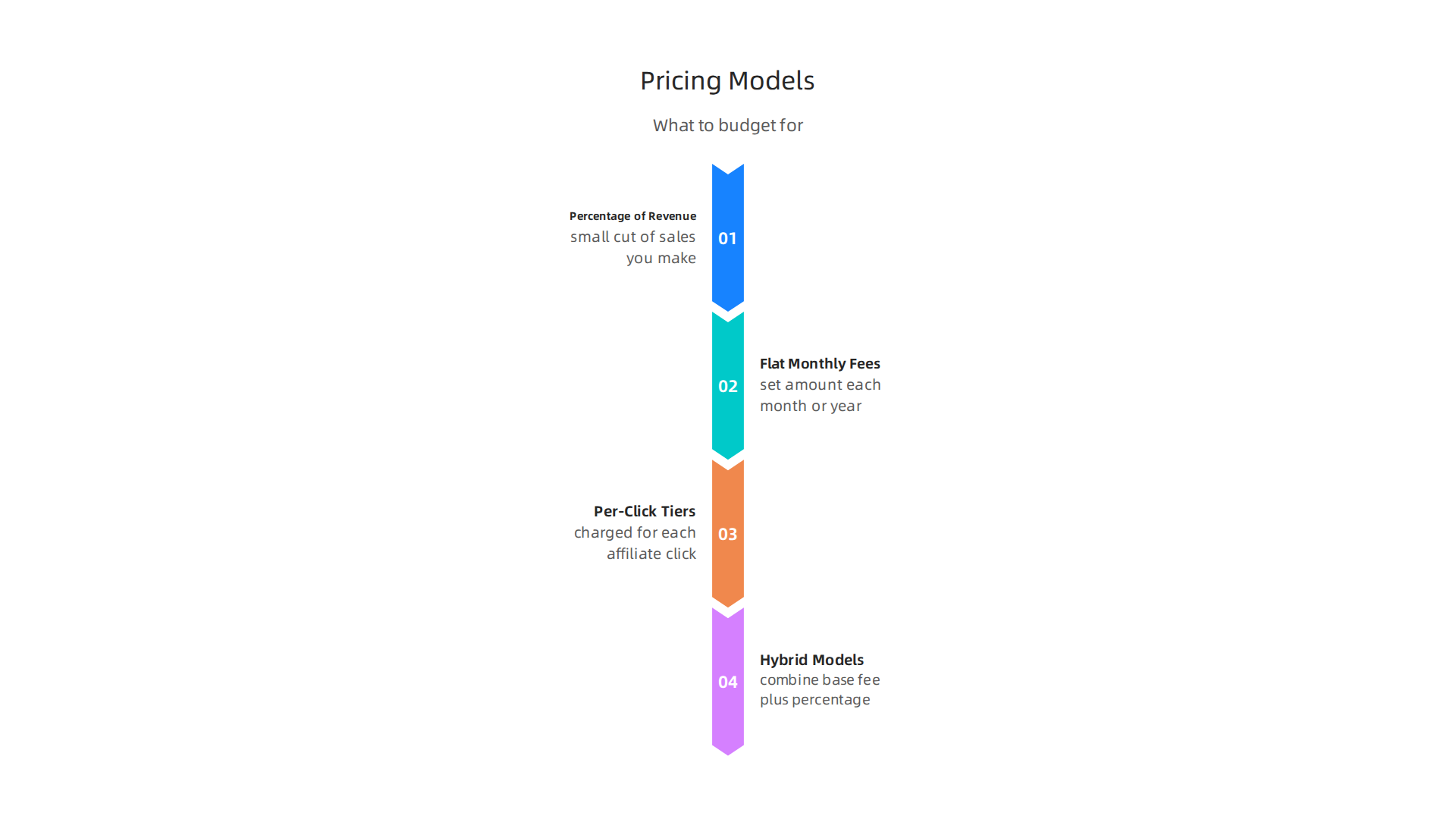 A breakdown of common pricing models for affiliate programs software.