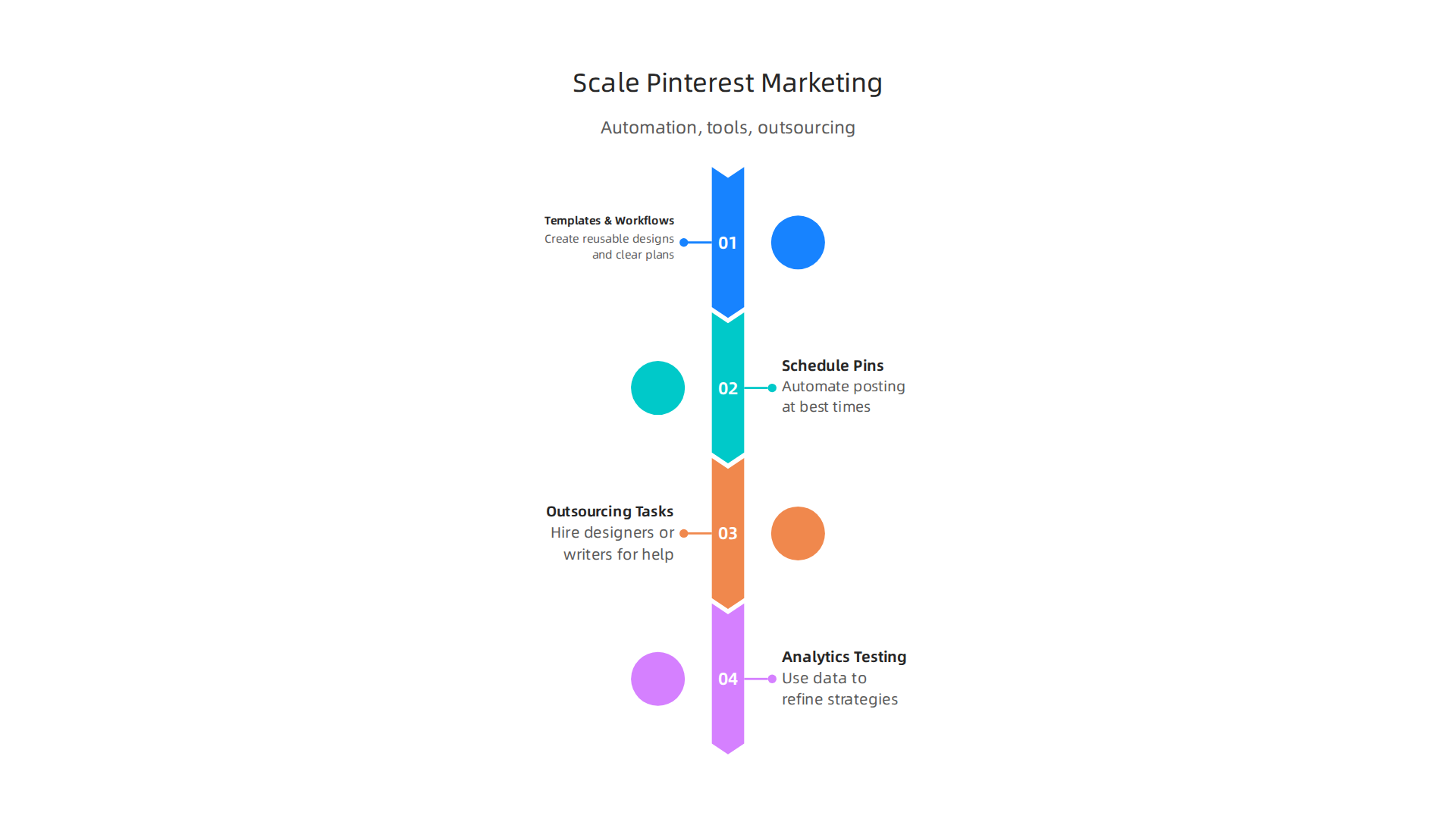 Implement templates, scheduling, and outsourcing to efficiently scale your Pinterest affiliate marketing efforts and boost revenue.