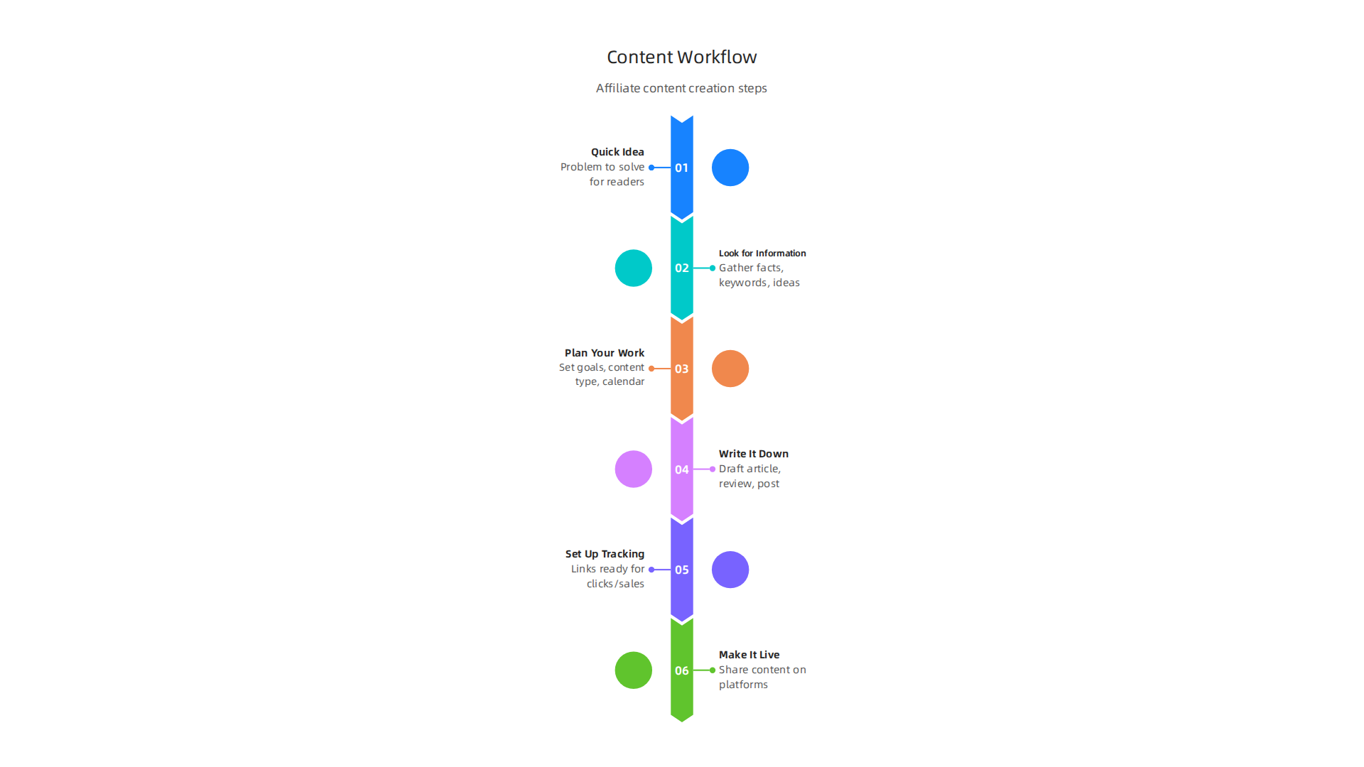 A sequential plan guiding content creation for affiliate marketing, from idea to publication.