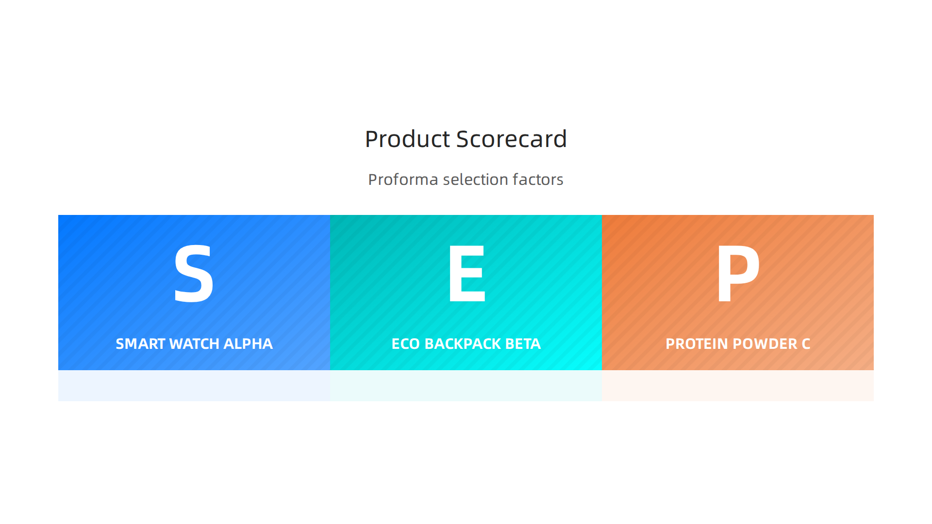 An example proforma table for comparing product ideas based on demand, commission, trustworthiness, and audience fit.
