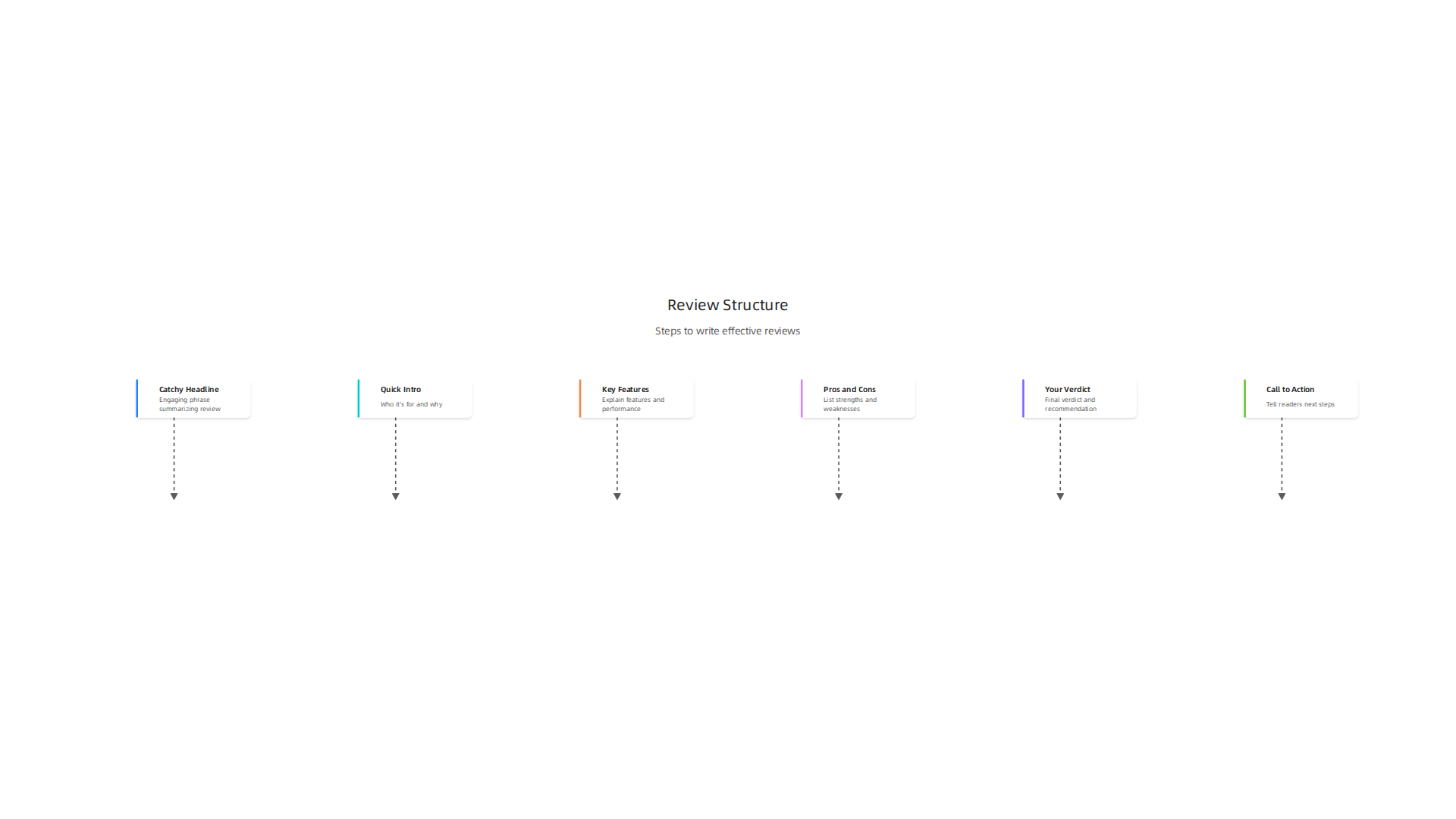 Follow these steps to build a trusted and effective product review that guides readers.