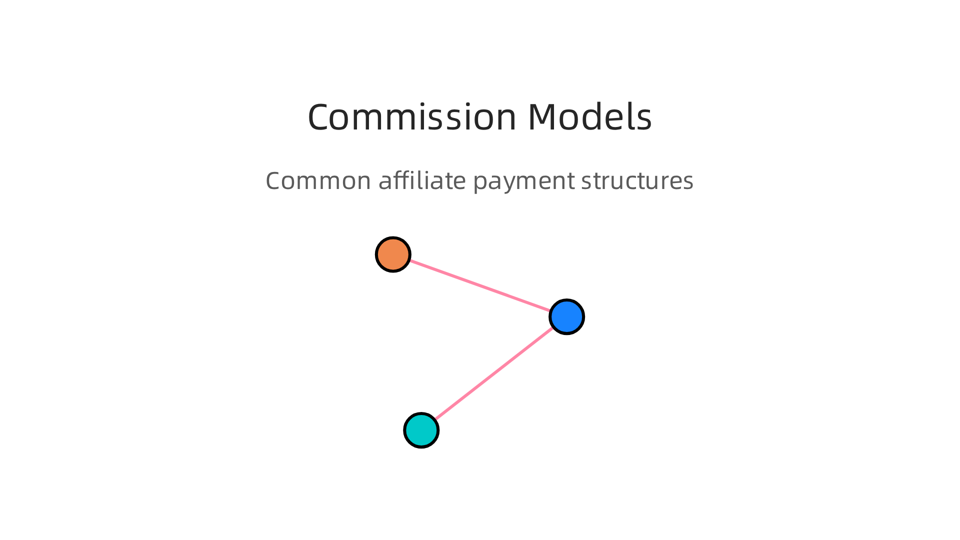 Understand the different payment structures used to compensate affiliates for their promotional efforts.