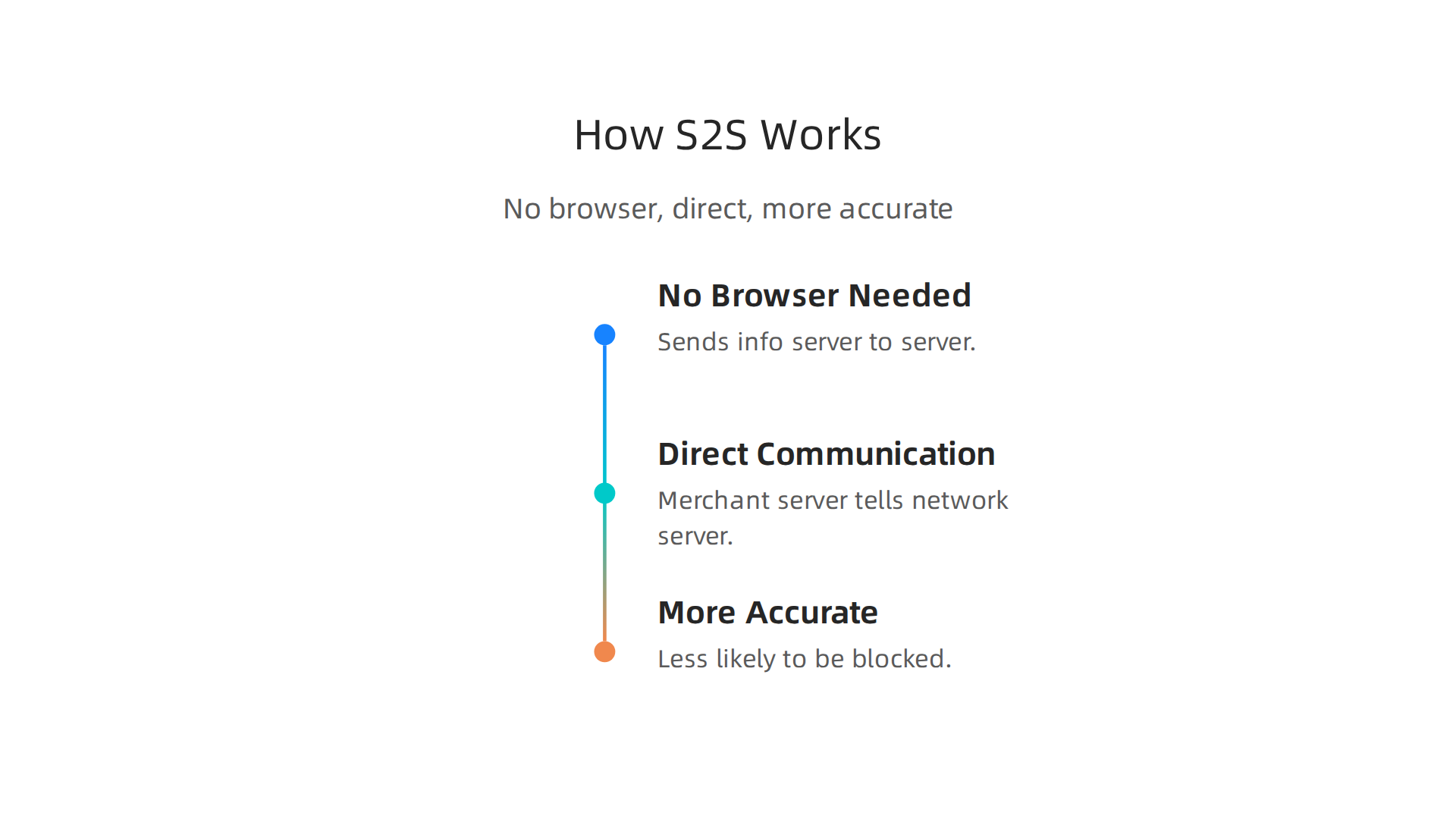 A visual explanation of server-to-server tracking for accurate affiliate attribution.