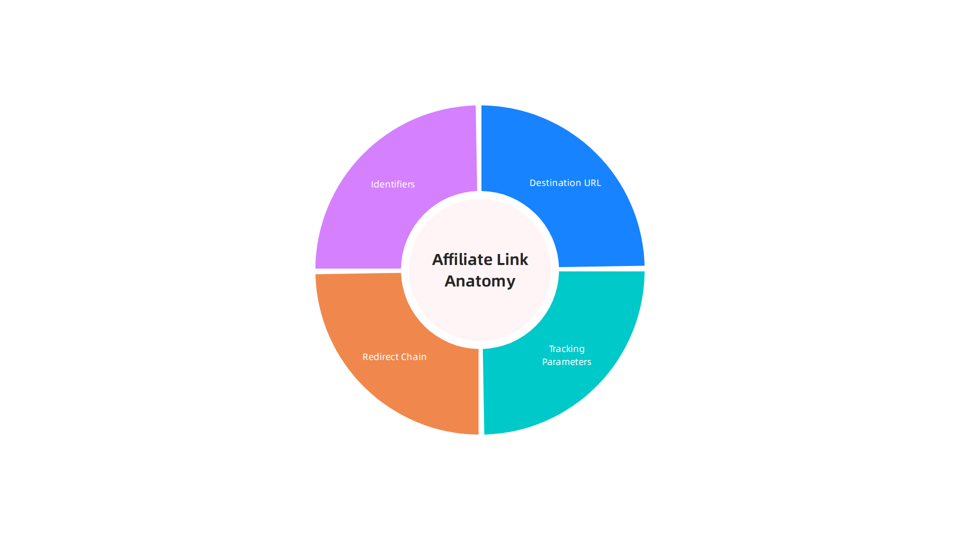 Visual breakdown of the essential components that make up an affiliate tracking link, ensuring proper credit.