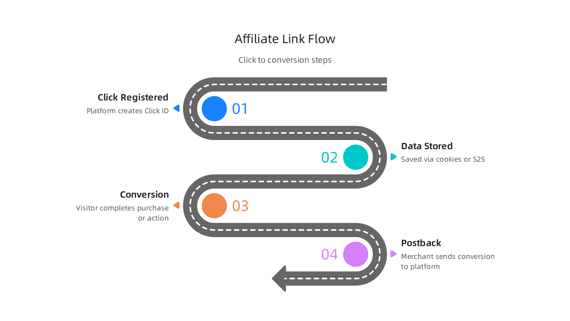Step-by-step process illustrating how an affiliate link tracks a customer's journey from click to conversion.