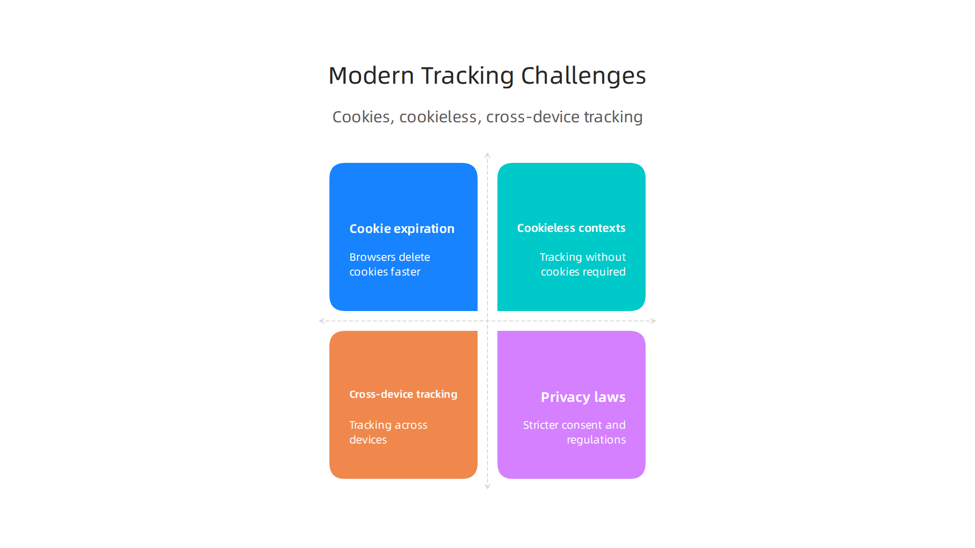Overview of current challenges in affiliate tracking, including privacy laws and evolving browser technologies.