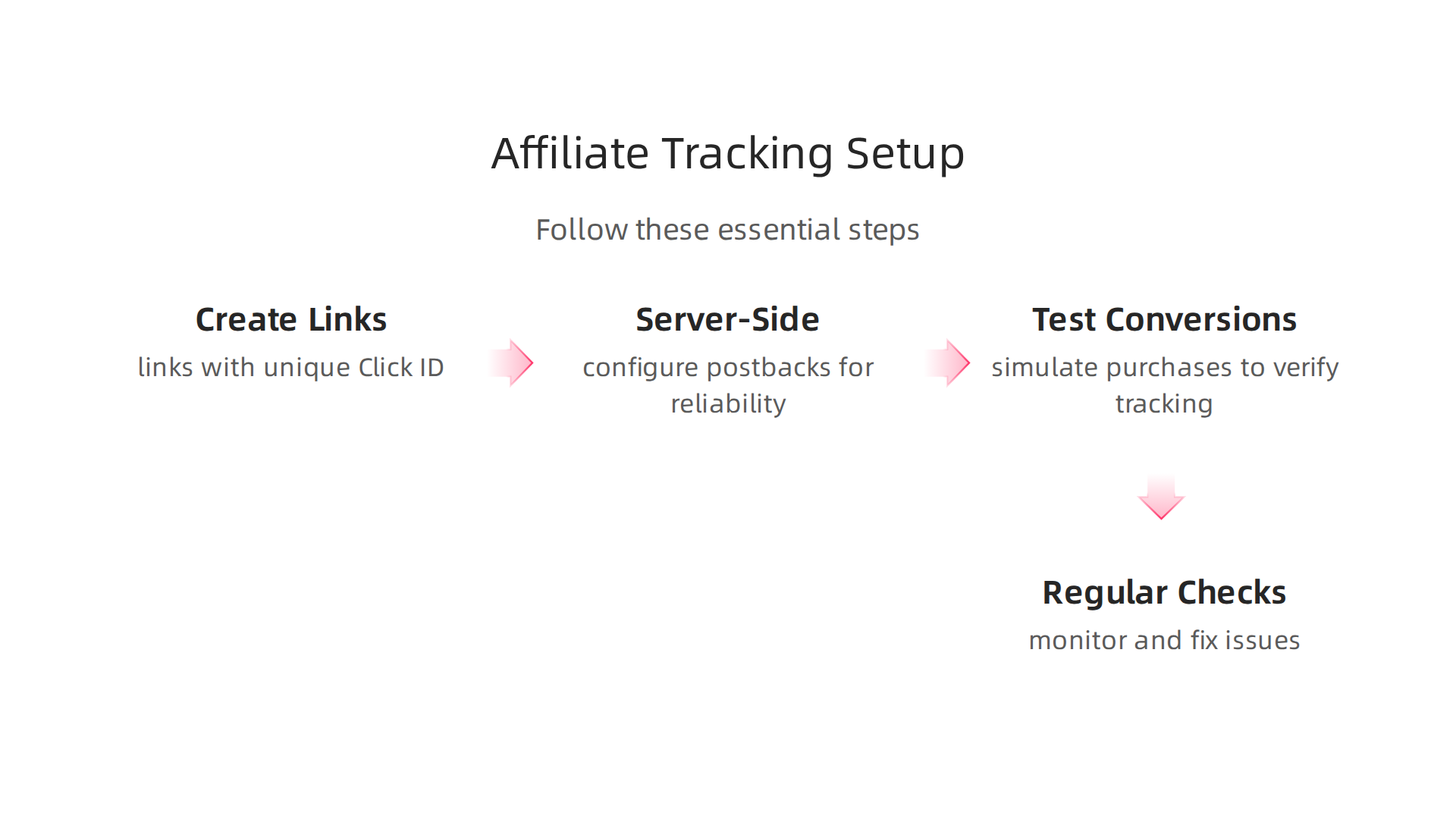 Follow these essential steps to correctly set up affiliate link tracking for publishers and merchants.