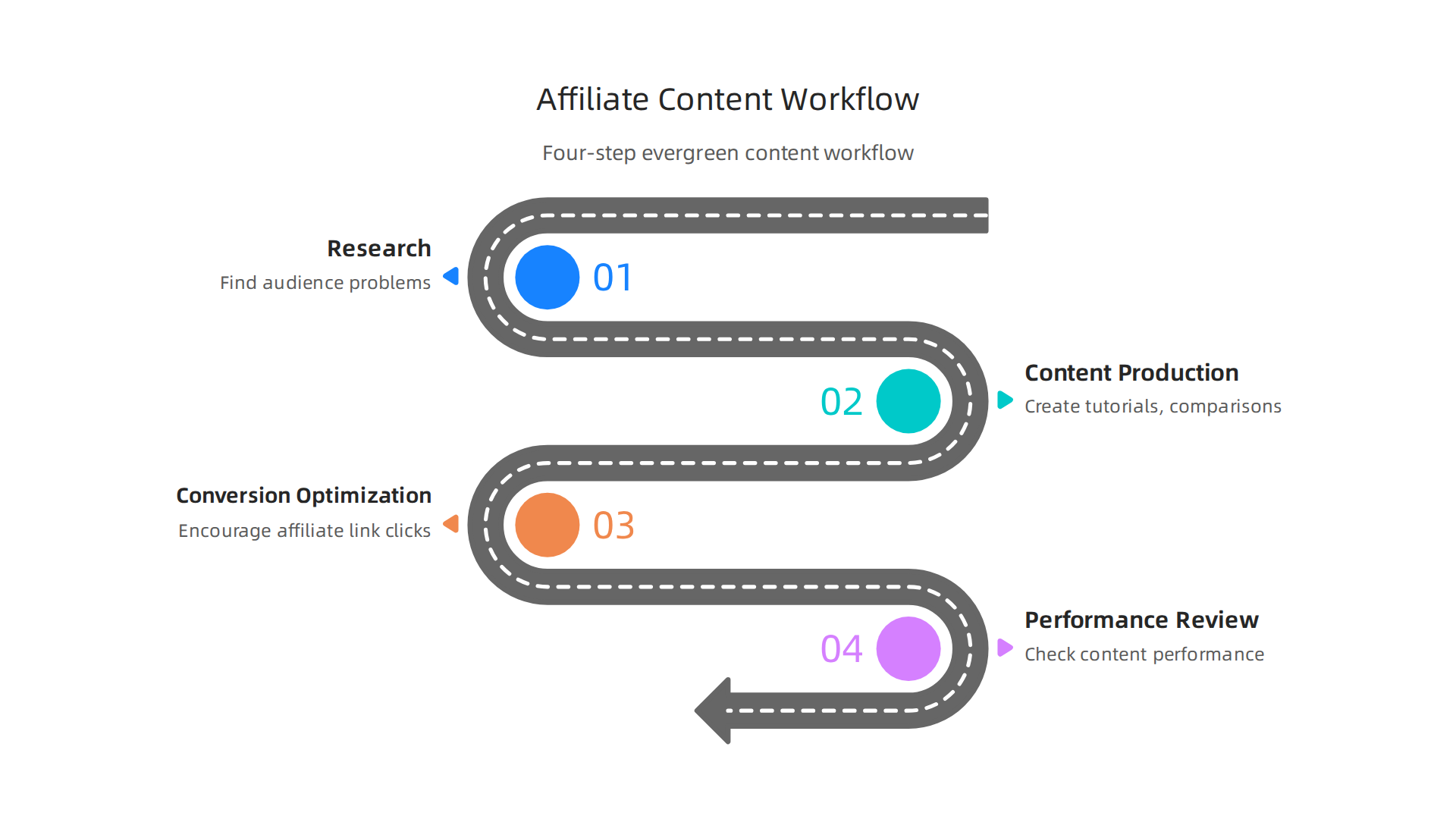 A simple four-step workflow for creating high-impact evergreen content.
