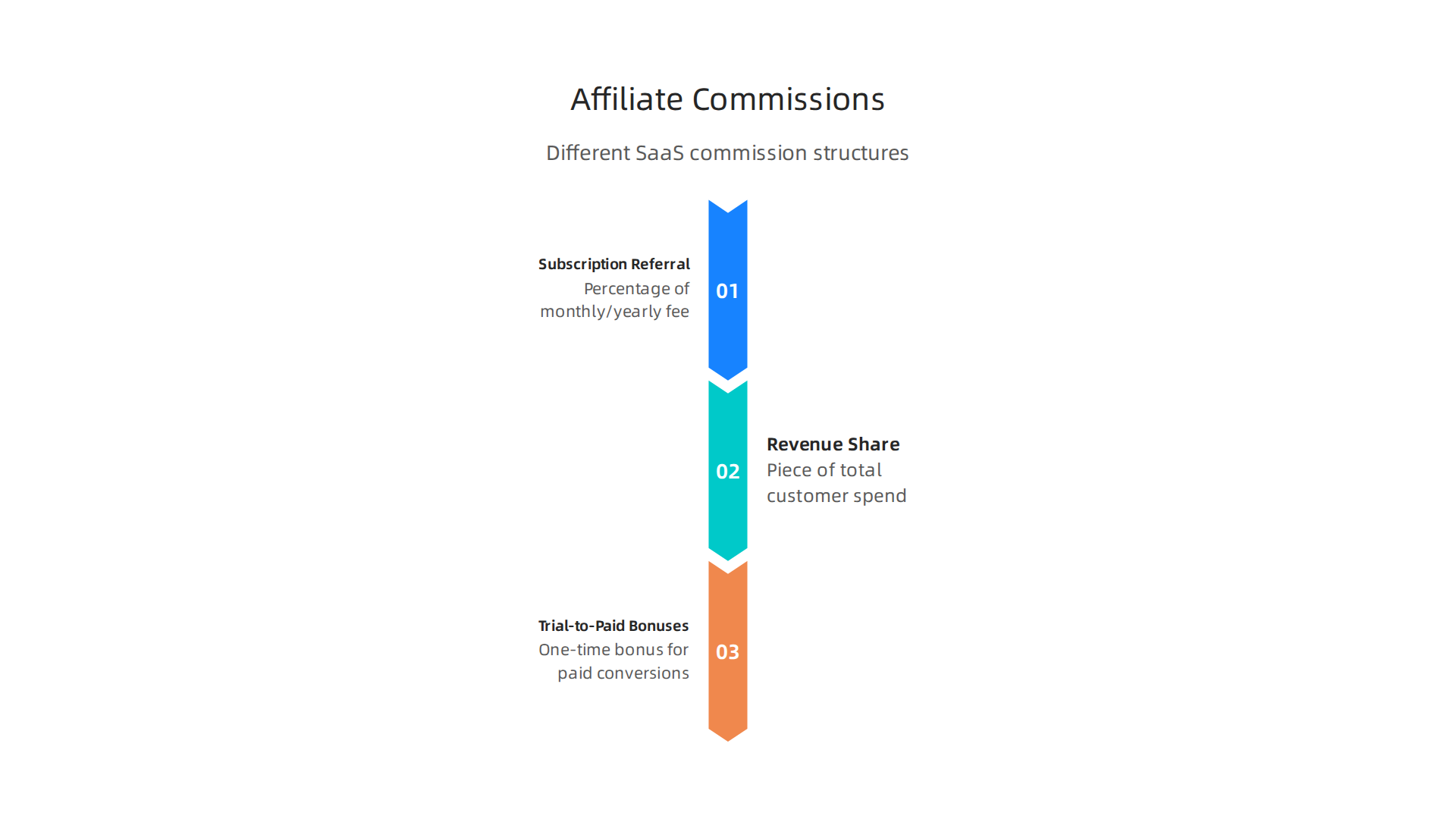 Different commission structures common in SaaS affiliate programs like Balto's.