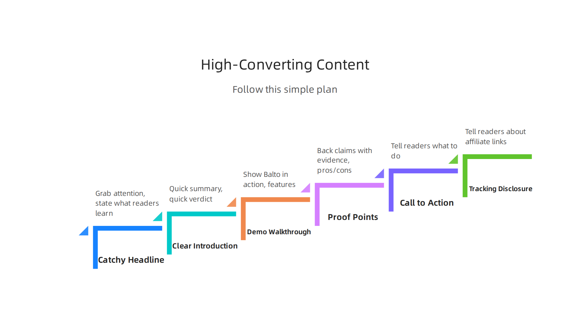 A template for creating high-converting content for software affiliate promotions.