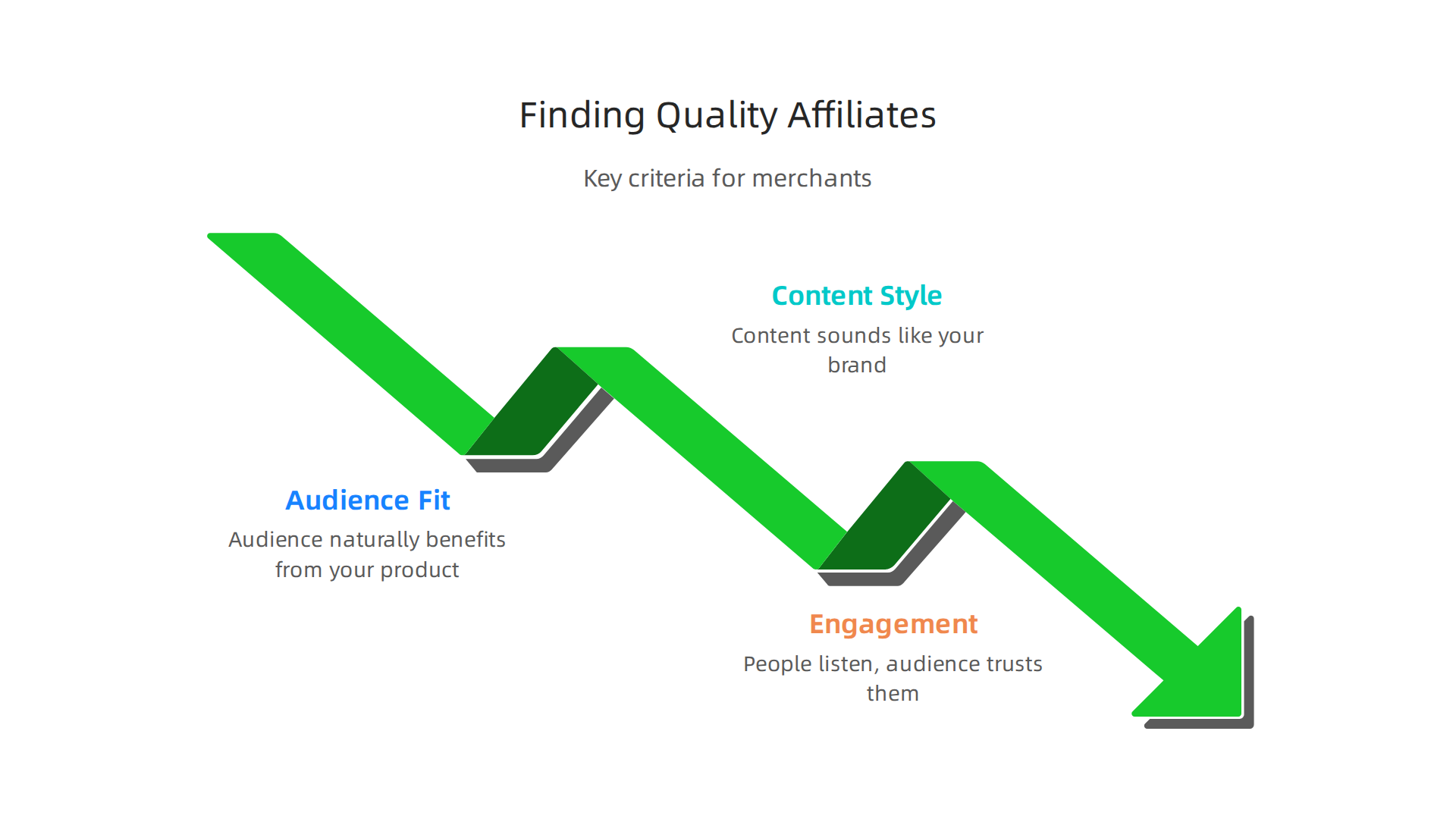 Key criteria for merchants to identify and recruit high-quality affiliates for their program.