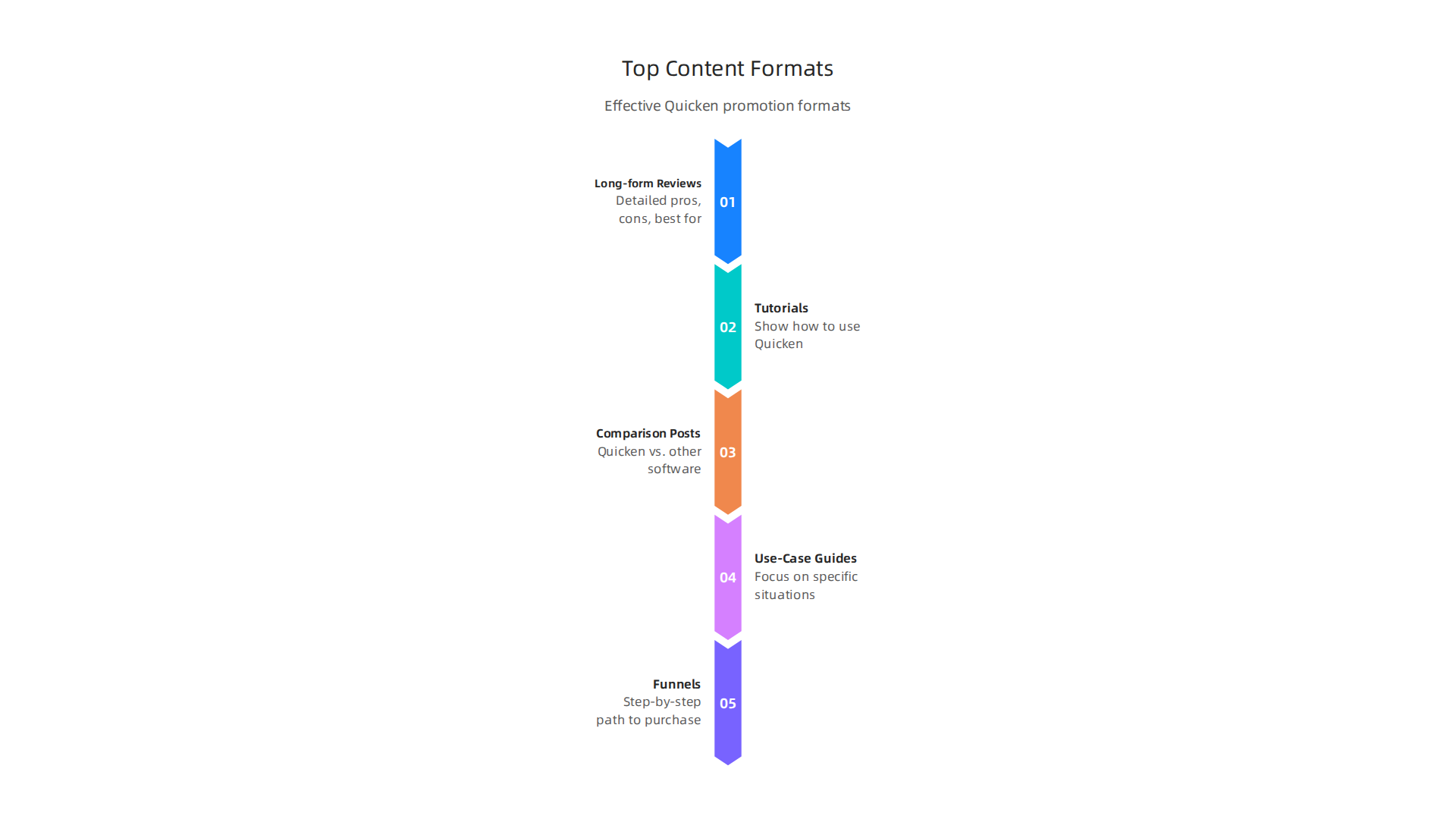 Effective content formats to promote Quicken software and drive conversions with your audience.