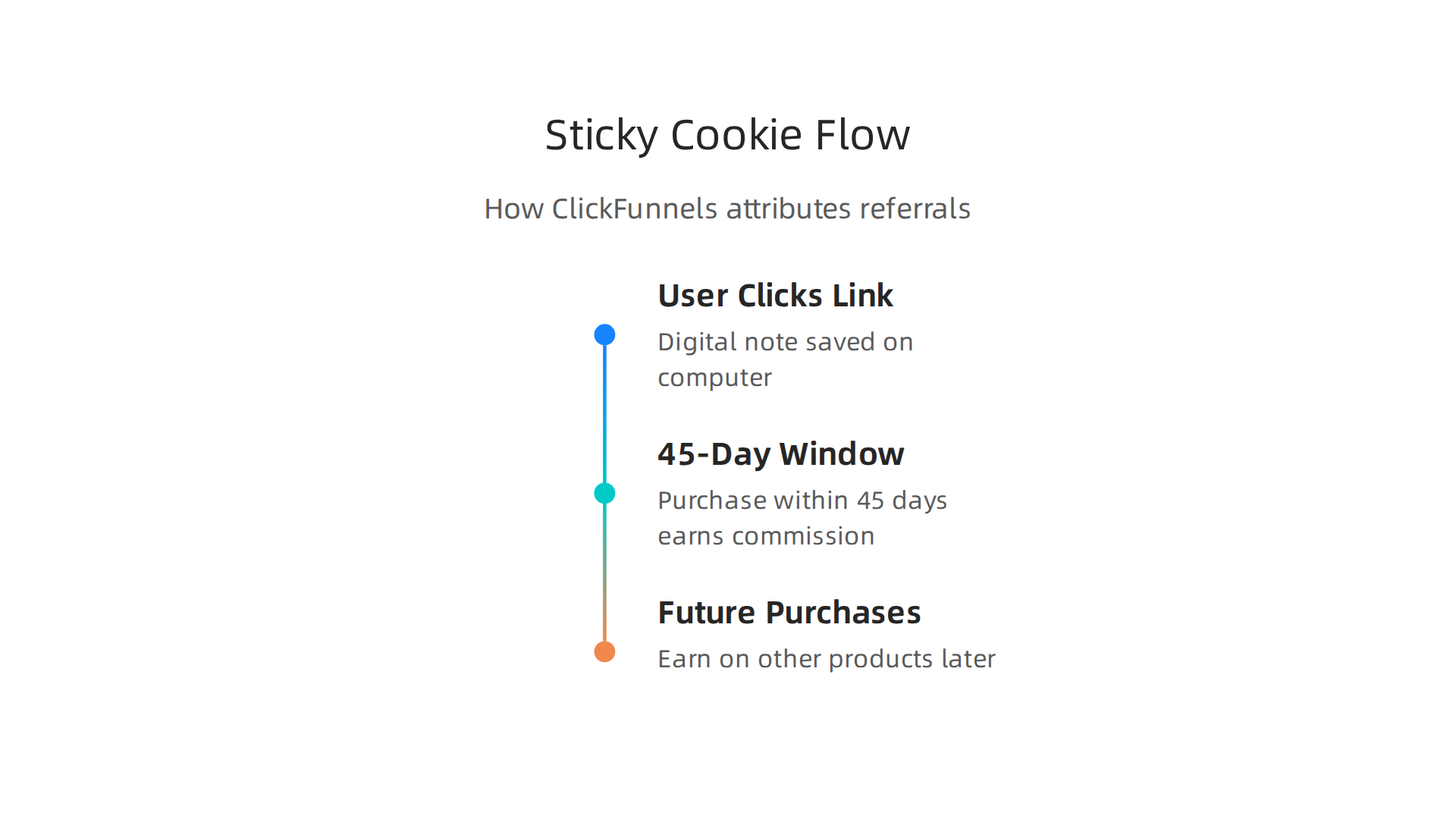 Visual explanation of the ClickFunnels "sticky cookie" mechanism ensuring affiliates receive commission for referred sales.