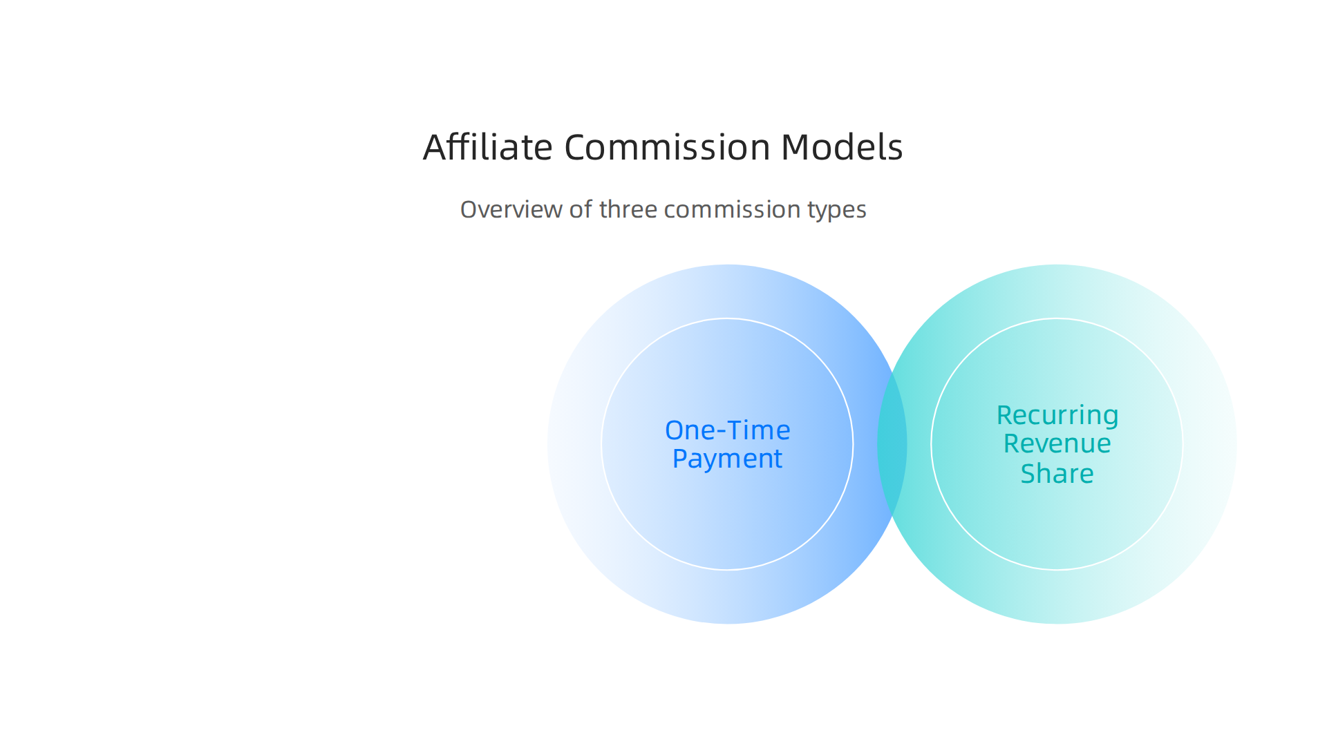 An infographic explaining the three primary commission models in software affiliate programs: one-time, recurring, and hybrid.