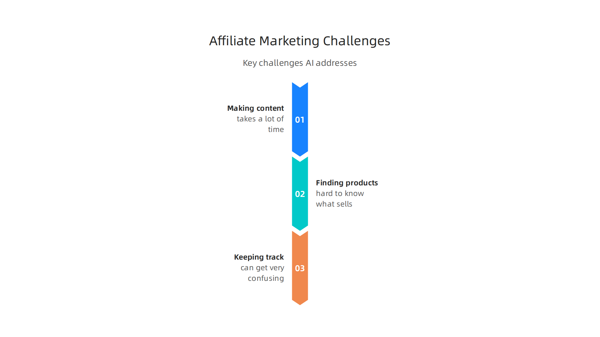 Key challenges faced in traditional affiliate marketing that AI aims to address and solve.