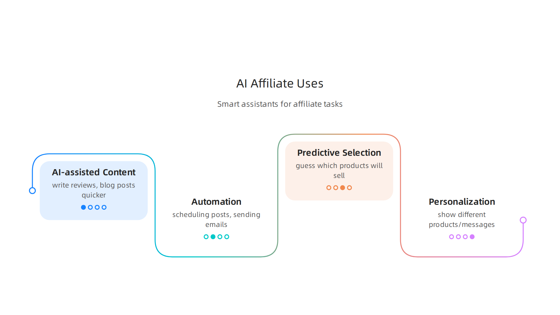 Overview of how AI tools function as smart assistants, enhancing various aspects of affiliate marketing.