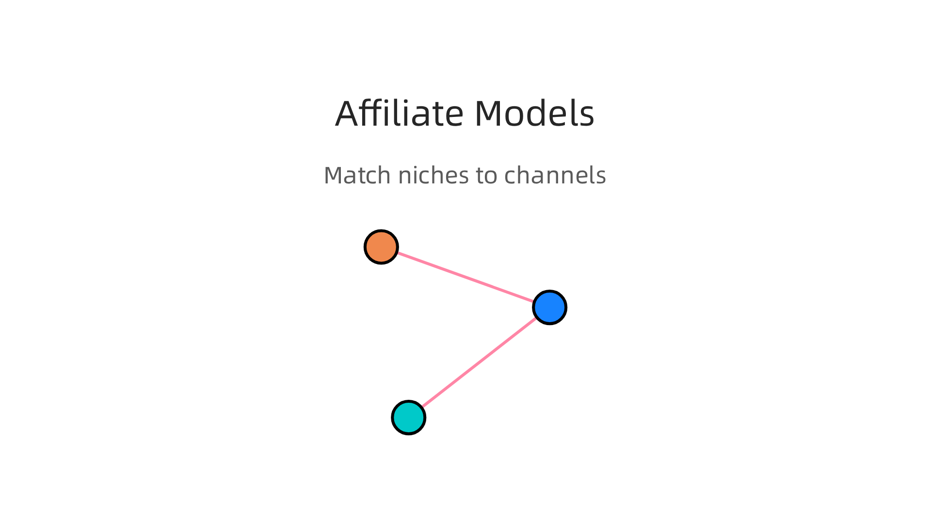 Understanding how to match affiliate niches with long-form content, email marketing, or paid advertising strategies.