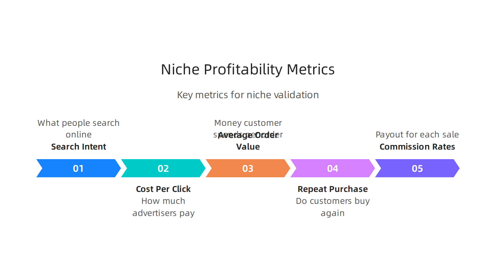 Key metrics like search intent, CPC, AOV, repeat purchase rates, and commission rates are crucial for validating a niche's profitability.
